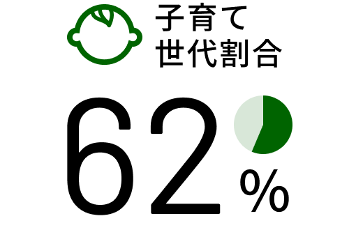 子育て世代割合62％