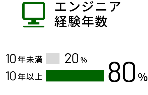 エンジニア経験年数10年以上80％